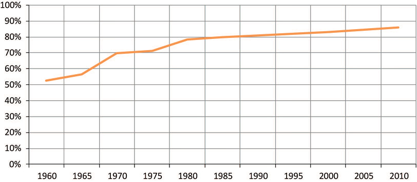 Wykres przedstawia zmiany w odsetku mieszkańców miast mieszkających w budynkach podłączonych do sieci kanalizacyjnej w latach 1950–2011. Początkowy poziom około 50% stopniowo rósł, szczególnie dynamicznie w latach sześćdziesiątych i siedemdziesiątych, osiągając około 80% w latach osiemdziesiątych, a następnie ustabilizował się i powoli zwiększał do ponad 85% w 2011 r.