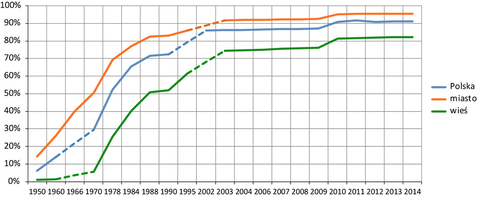Wykres przedstawia zmiany w odsetku mieszkań wyposażonych w łazienkę w Polsce w latach 1950–2014. W miastach wzrost był szybki, szczególnie od lat sześćdziesiątych do osiemdziesiątych, a po roku 2000 wskaźnik przekracza 90%. Na wsiach tempo było wolniejsze, jednak po 1990 r. nastąpiło przyspieszenie, a w 2014 roku ponad 80% mieszkań posiadało łazienkę.