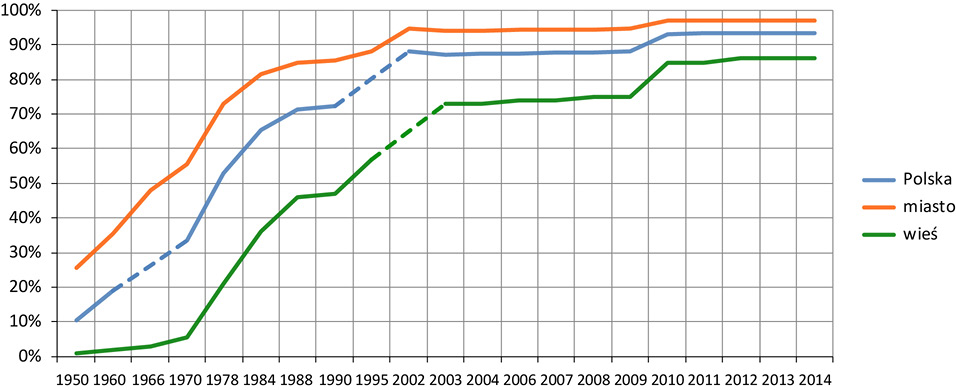 Wykres pokazuje zmiany w odsetku mieszkań z centralnym ogrzewaniem w latach 1950–2014. W miastach tempo wzrostu było szybkie – od kilku procent w latach pięćdziesiątych do ponad 80% po 2000 r., a następnie wartości ustabilizowały się. Na wsiach przyrost był znacznie wolniejszy, dopiero w latach osiemdziesiątych i dziewięćdziesiątych nastąpiło przyspieszenie, a w 2014 roku wskaźnik osiągnął około 70%.