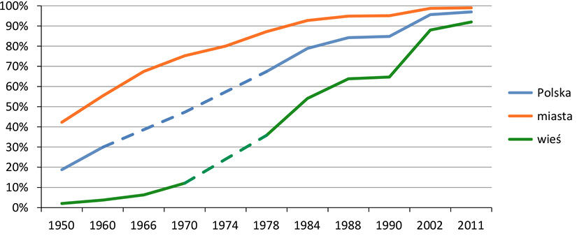 Wykres pokazuje wzrost odsetka mieszkań podłączonych do wodociągu w Polsce w latach 1950–2011. Linie dla Polski, miast i wsi wskazują różnice w tempie zmian: w miastach podłączenia wzrosły szybciej, osiągając prawie pełne nasycenie już w latach osiemdziesiątych, podczas gdy na wsiach proces ten przyspieszył dopiero po 1980 r., a w 2011 roku odsetek mieszkań podłączonych zbliżył się do poziomu miejskiego.