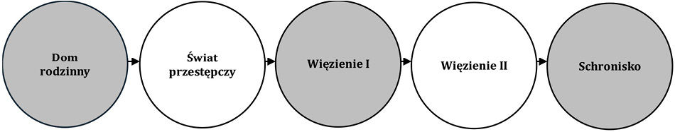 Na schemacie znajdują się okręgi reprezentujące kolejne czasoprzestrzenie, w jakich znajdował się Marek, w tym: dom rodzinny, świat przestępczy, więzienie (po raz pierwszy), więzienie (po raz drugi), schronisko.