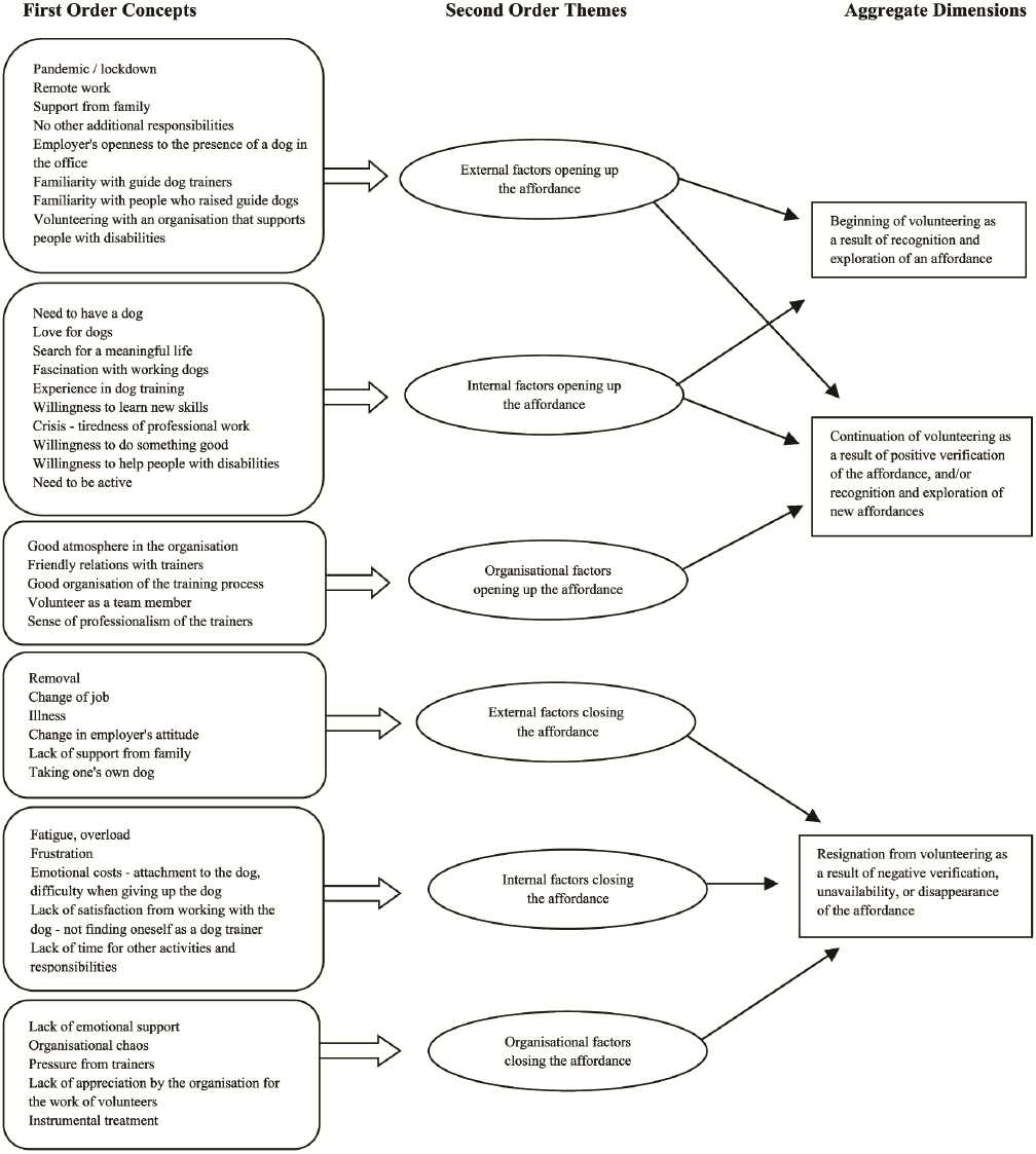 Conceptual diagram presenting the analytical framework of the study on volunteer guide dog puppy raisers. The figure is organized into three vertical columns labeled “First Order Concepts,” “Second Order Themes,” and “Aggregate Dimensions.” On the left, multiple groups of first-order concepts list specific personal, contextual, and organizational conditions, such as pandemic-related circumstances, remote work, family support, interest in dogs, motivation to help people with disabilities, experiences with dog training, atmosphere in an organization , and relationships with trainers, as well as factors such as illness, job changes, emotional fatigue, lack of time, and insufficient organizational support. In the middle column, these concepts are grouped into second-order themes representing external, internal, and organizational factors that either open or close an affordance. Arrows connect first-order concepts to these themes, and further arrows link the themes to aggregate dimensions on the right. The right column depicts three aggregate dimensions: the beginning of volunteering as a result of recognizing and exploring an affordance; the continuation of volunteering as a result of positive verification of the affordance and/or recognition and exploration of new affordances; and resignation from volunteering as a result of negative verification, unavailability, or disappearance of the affordance. The arrows indicate how combinations of external, internal, and organizational factors shape transitions between stages of volunteering.
