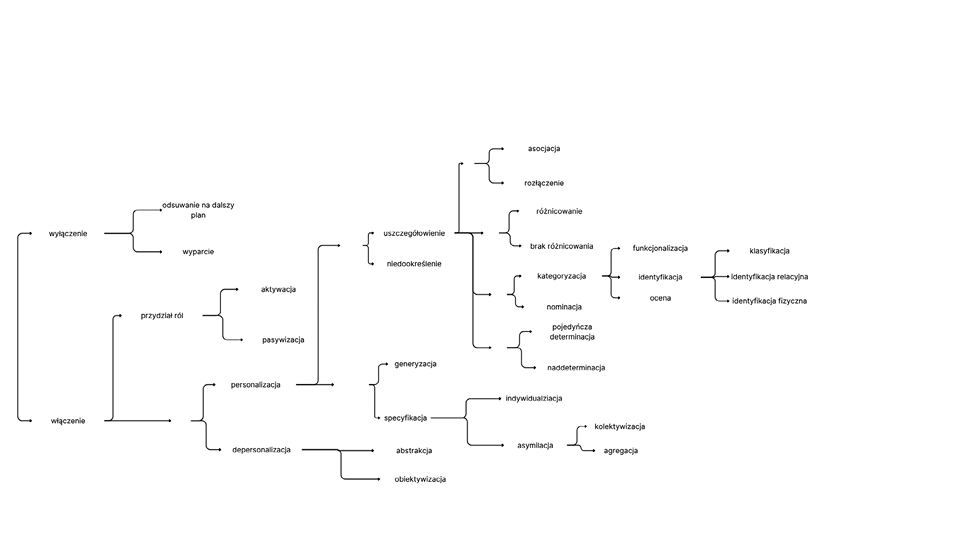 Dendrogram prezentujący wzajemne zależności opisywanych poniżej kategorii MRAS.