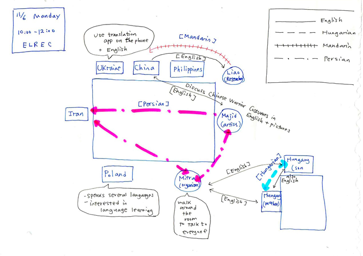 The figure is a hand-drawn illustration of workshop interactions, with a large table on the left and a smaller one on the right, both surrounded by participants. Line types indicate languages spoken: English, Hungarian, Mandarin, and Persian.